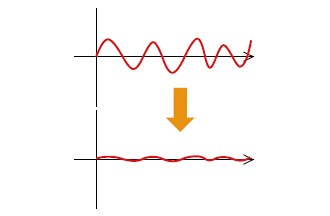 Σ-7S 单轴伺服单元