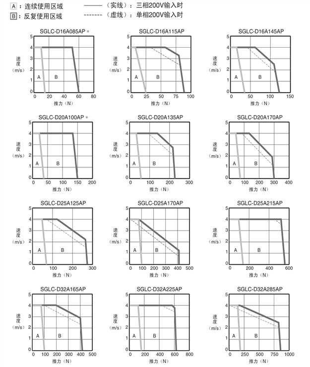 伺服电机（直线型）SGLC